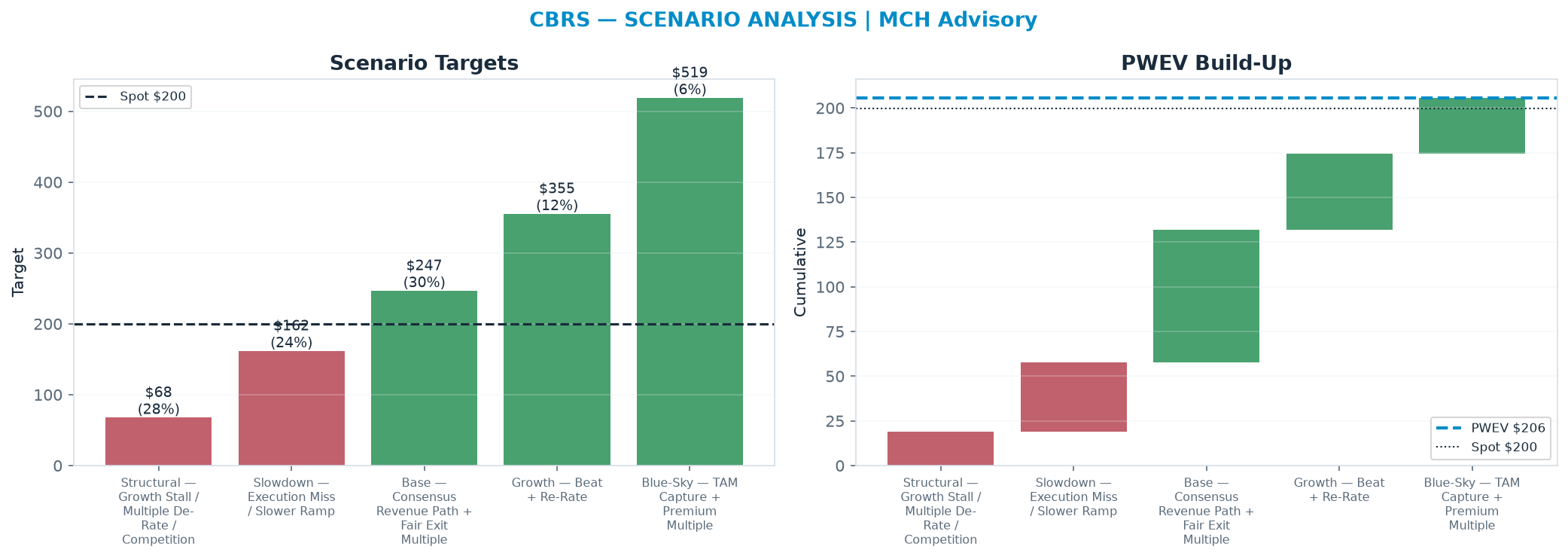 Five-scenario tree. Probability-weighted targets around the $200 spot; PWEV $206 (+3% vs spot · 12m). the payoff shows modest positive expectancy with material downside mass (range $67.89–$519)
