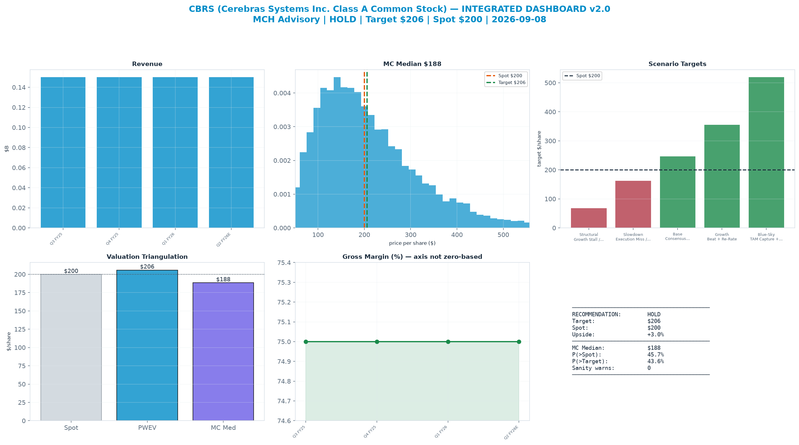 Integrated dashboard. The two weighted valuation anchors bracket the $200 spot from <img src=