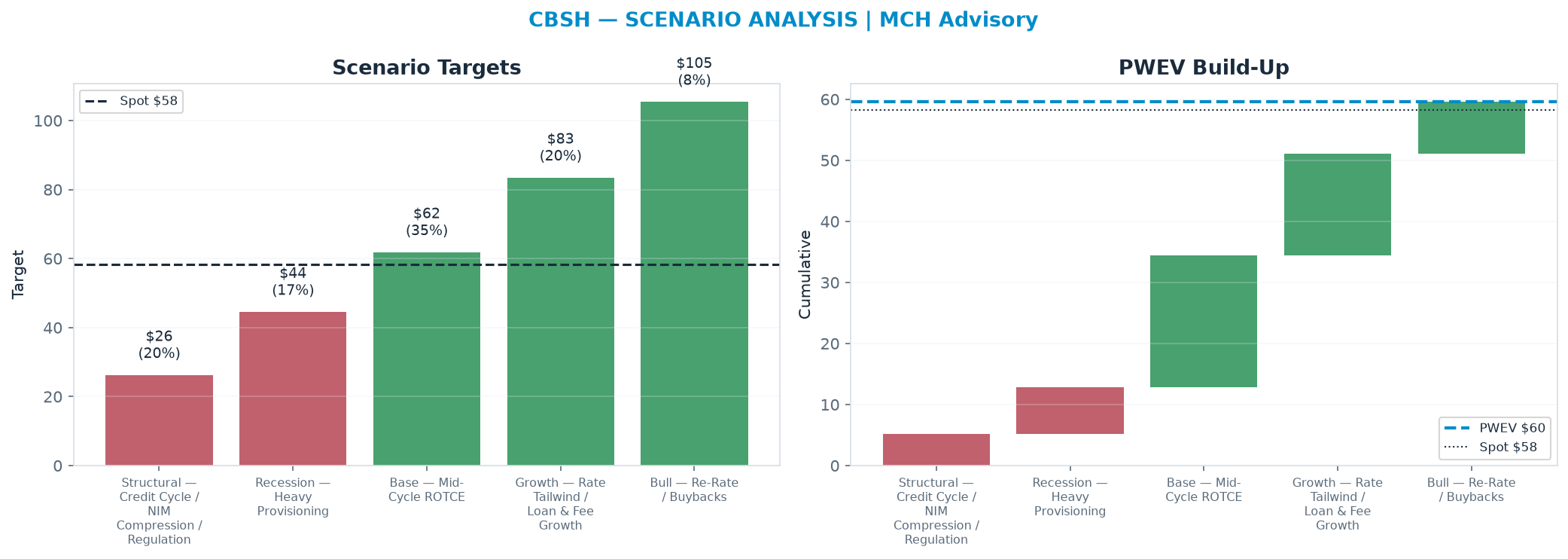 Five-scenario tree. Probability-weighted targets around the $58.27 spot; PWEV $59.54 (+2% vs spot · 12m). the payoff shows modest positive expectancy with material downside mass (range $26.20–<img src=