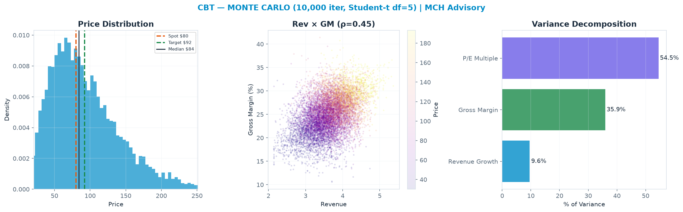 Monte Carlo distribution. Median $84.28; P(price > current) 54%. P10–P90: $38.39–<img src=