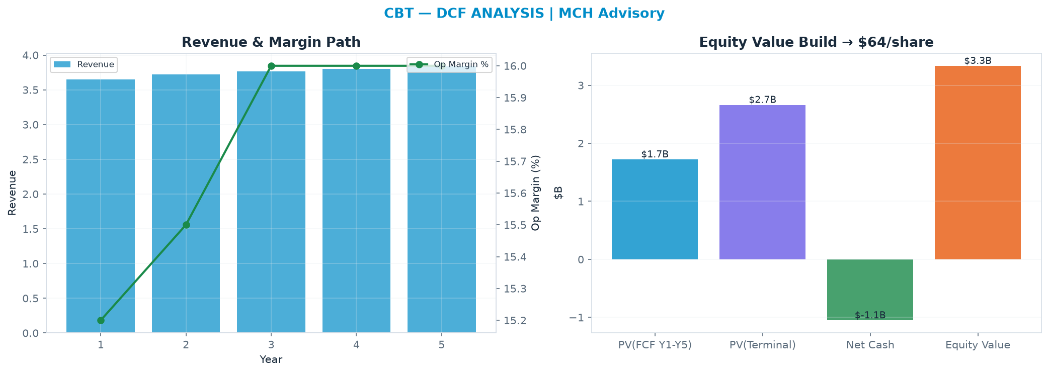 Independent DCF. WACC 9.5%, 9.0x terminal → $64.16.