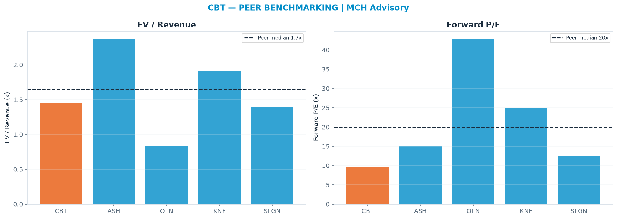 Cross-sectional peer benchmarking. Peer-median EV/Rev re-rate → $94.28 (peer-median fwd P/E 19.9x; no P/E-implied price).