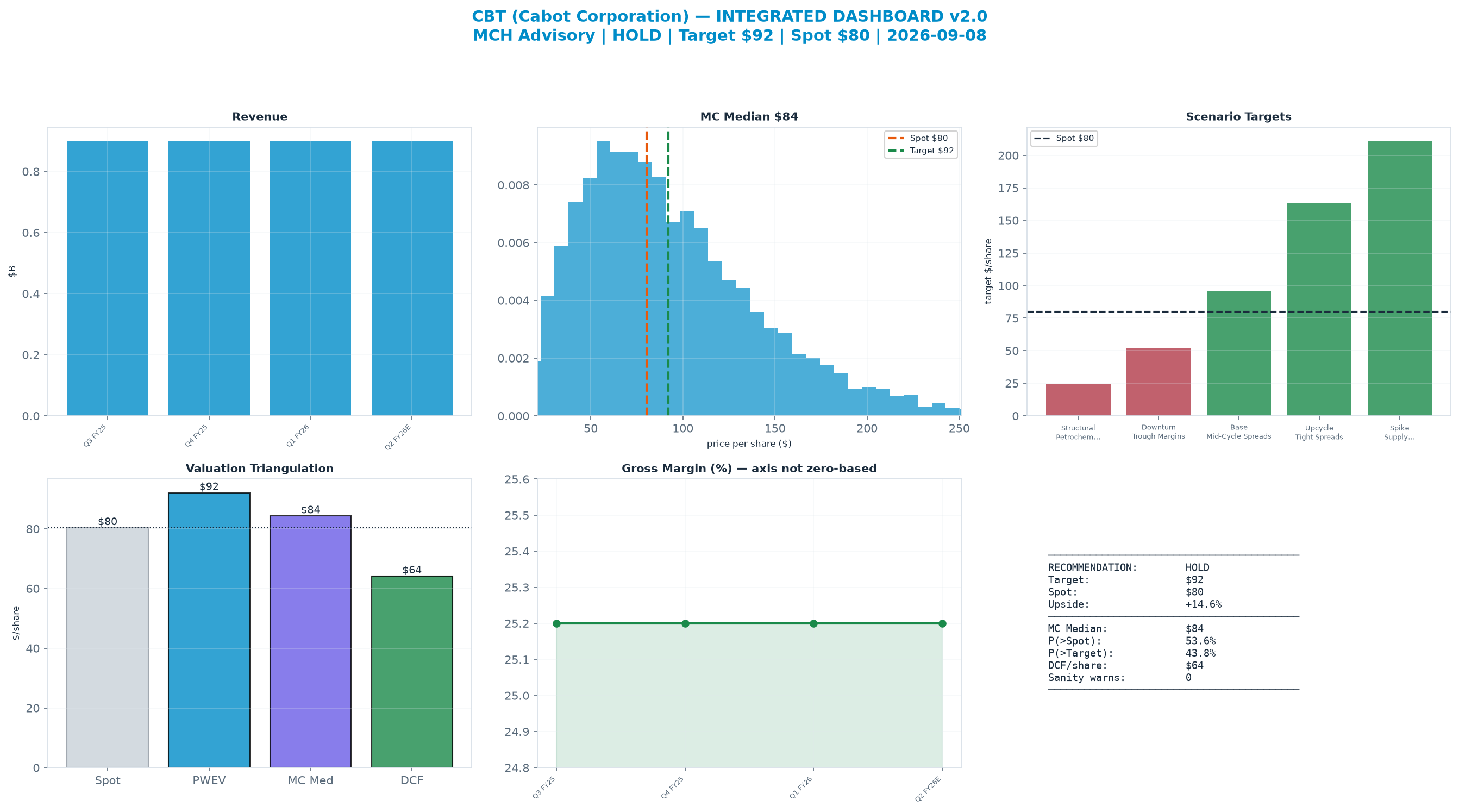 Integrated dashboard. The three weighted valuation anchors bracket the $80.32 spot from $64.16 to $92.07 — fairly valued — spot brackets the blend.
