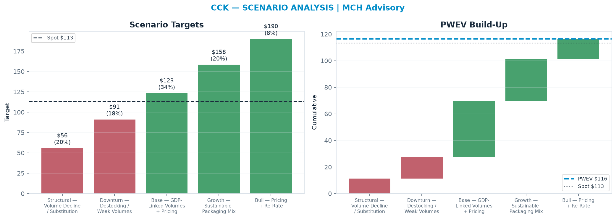 Five-scenario tree. Probability-weighted targets around the <img src=