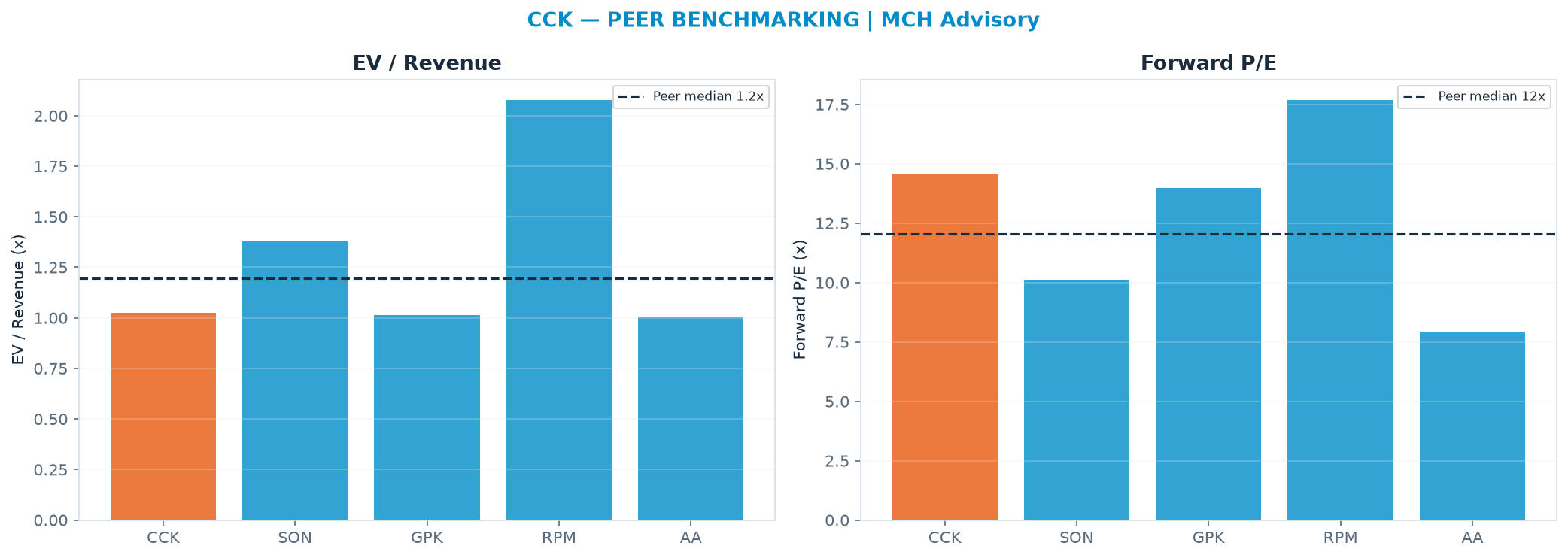 Cross-sectional peer benchmarking. Peer-median EV/Rev re-rate → <img src=