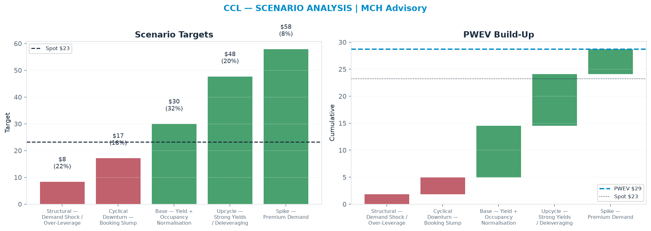Five-scenario tree. Probability-weighted targets around the $23.20 spot; PWEV $28.72 (+24% vs spot · 12m). the payoff shows modest positive expectancy with material downside mass (range $8.40–$57.90)