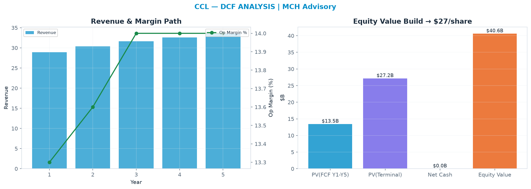 Independent DCF. WACC 9.5%, 11.0x terminal → $26.62.