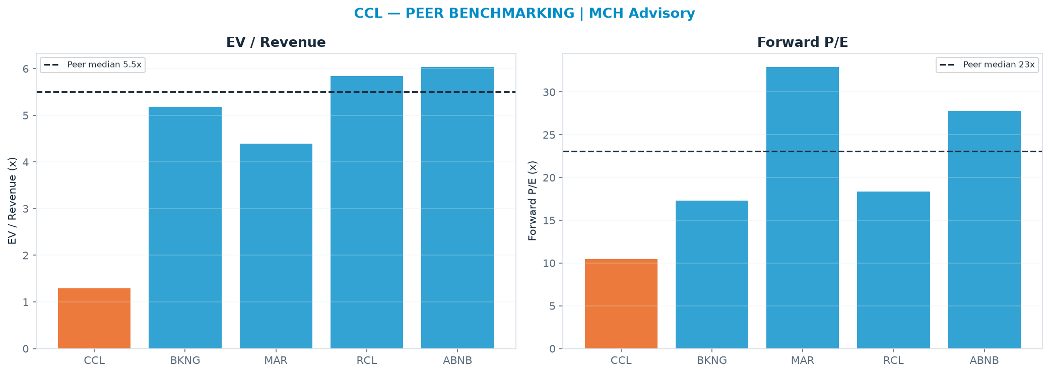 Cross-sectional peer benchmarking. Peer-median EV/Rev re-rate → $98.57 (peer-median fwd P/E 23.1x; no P/E-implied price).