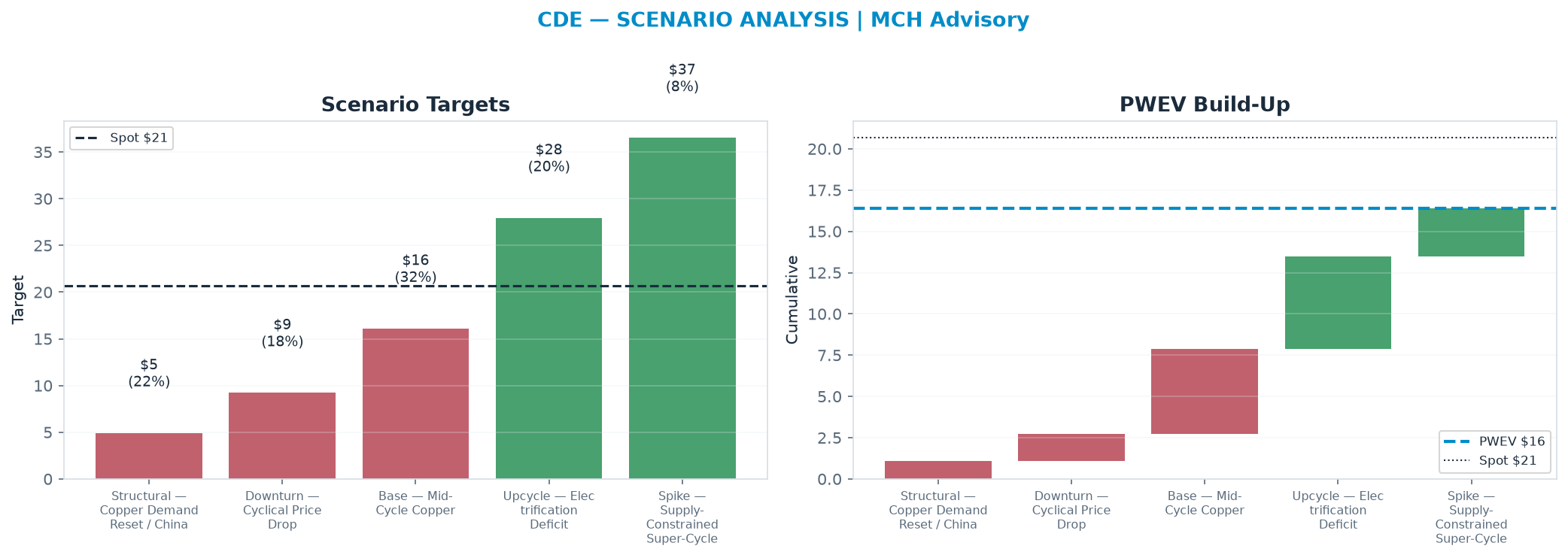 Five-scenario tree. Probability-weighted targets around the $20.66 spot; PWEV <img src=