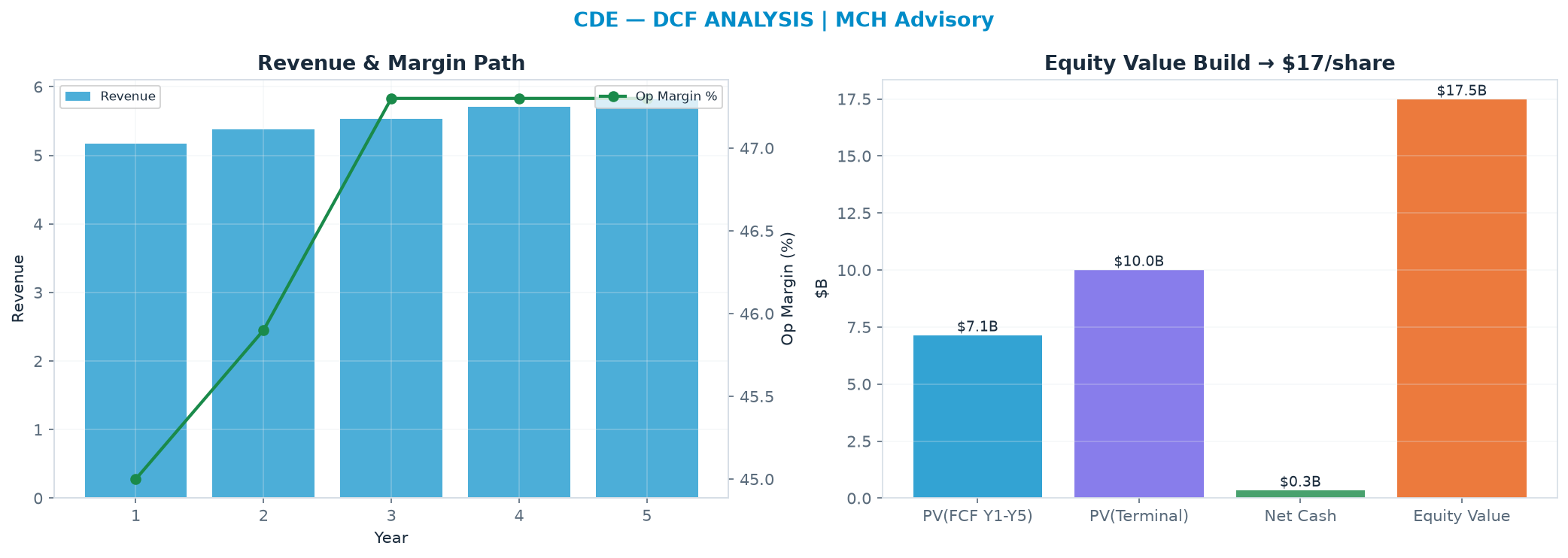 Independent DCF. WACC 10.0%, 8.0x terminal → <img src=