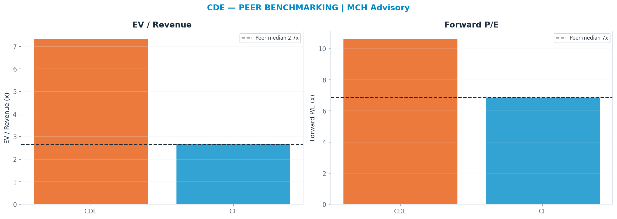 Cross-sectional peer benchmarking. Peer cohort shown for context; no peer-implied price.