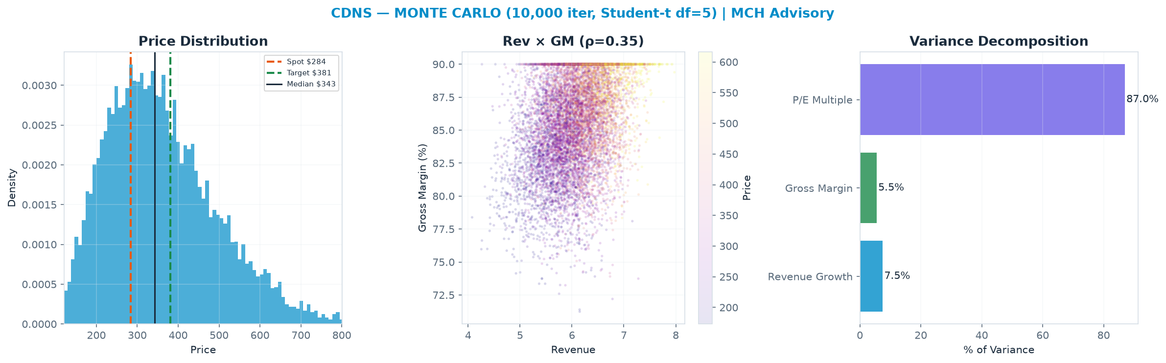 Monte Carlo distribution. Median $343; P(price > current) 68%. P10–P90: $201–$550.