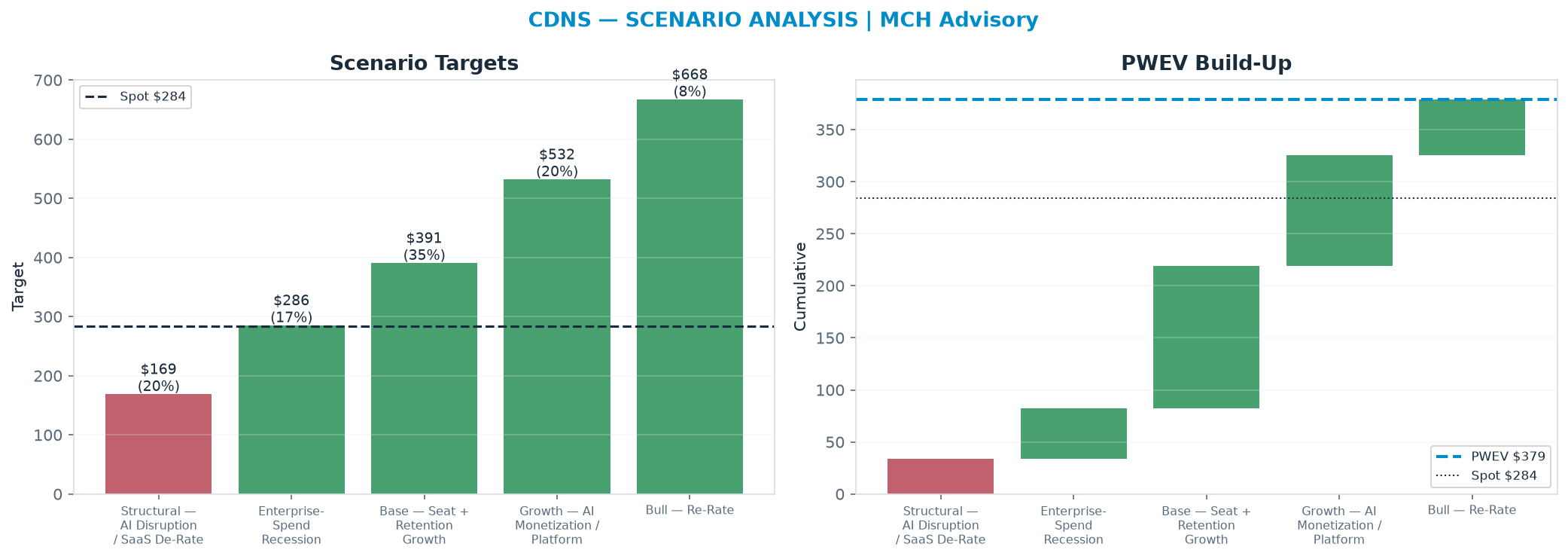 Five-scenario tree. Probability-weighted targets around the $284 spot; PWEV $379 (+33% vs spot · 12m). the payoff is skewed to the upside — upside to $668 against downside to <img src=