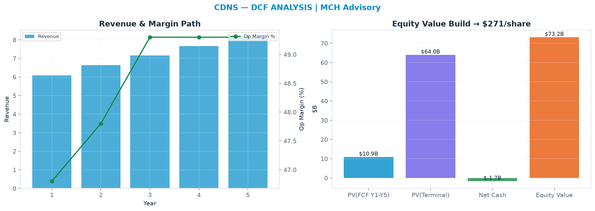 Independent DCF. WACC 9.0%, 30.0x terminal → $271.
