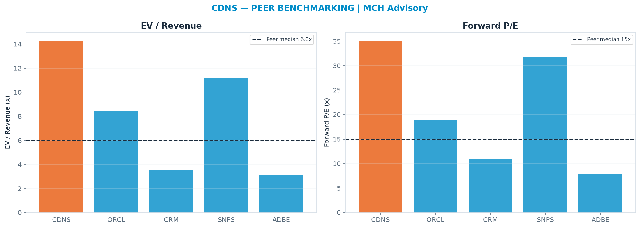 Cross-sectional peer benchmarking. Peer-median EV/Rev re-rate → <img src=