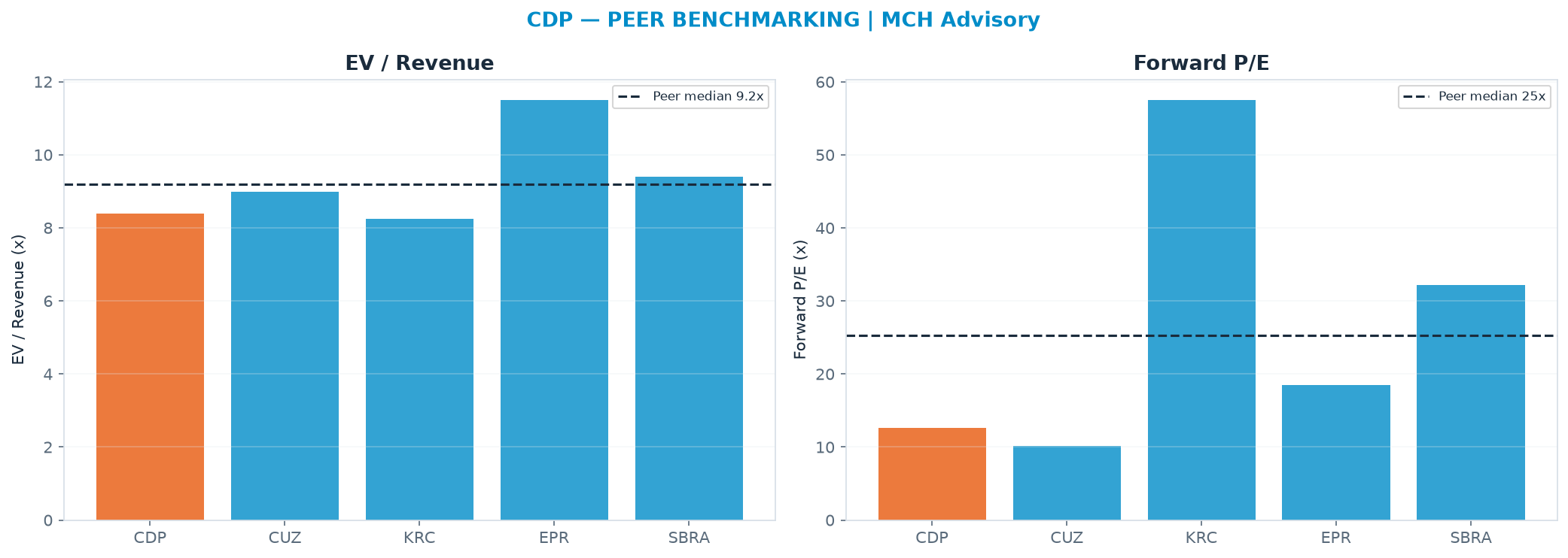 Cross-sectional peer benchmarking. Peer-median EV/Rev re-rate → $40.96 (peer-median fwd P/E 25.3x; no P/E-implied price).