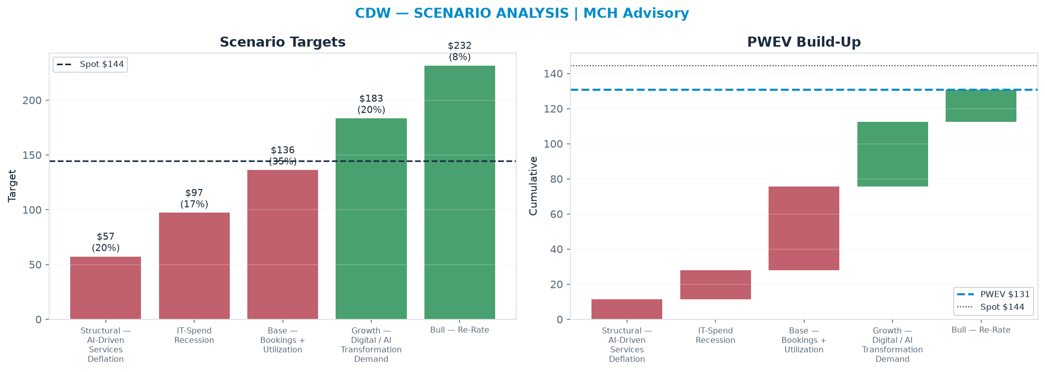 Five-scenario tree. Probability-weighted targets around the <img src=