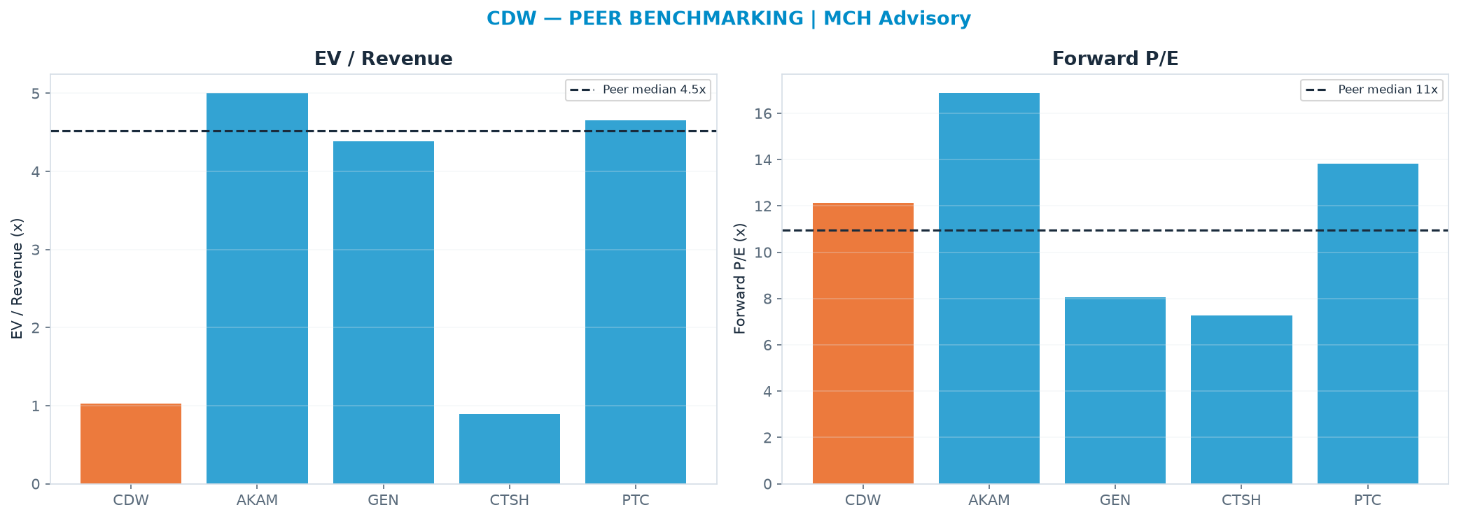 Cross-sectional peer benchmarking. Peer-median EV/Rev re-rate → $789 (peer-median fwd P/E 10.9x; no P/E-implied price).