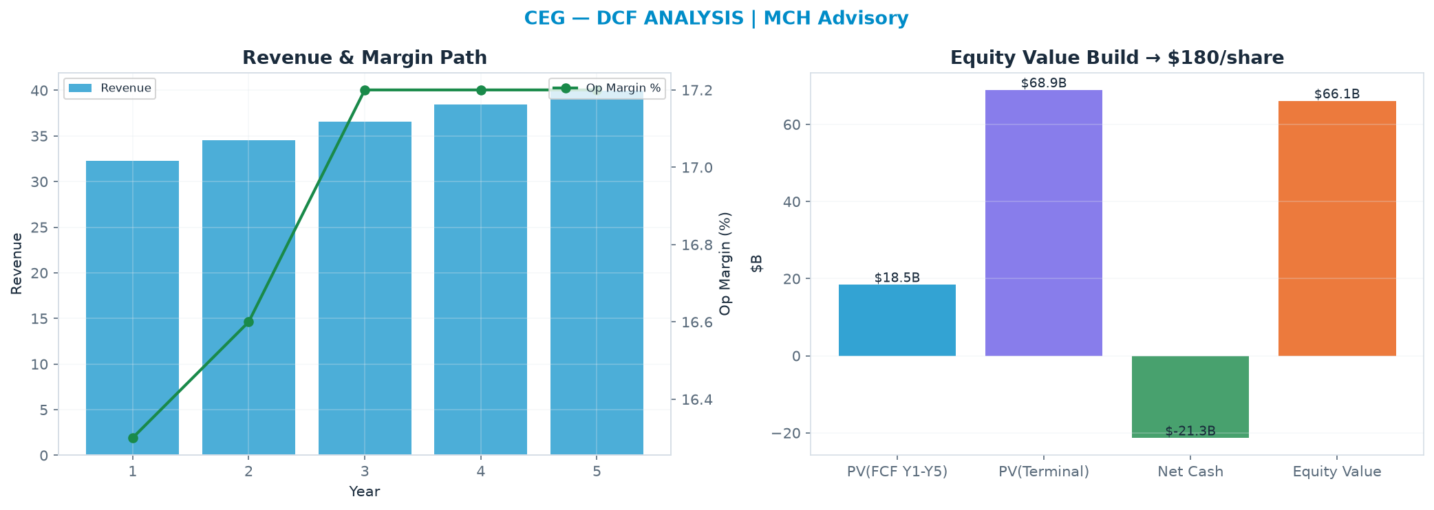 Independent DCF. WACC 8.5%, 20.0x terminal → <img src=