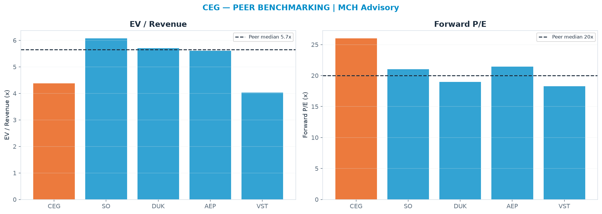Cross-sectional peer benchmarking. Peer-median EV/Rev re-rate → $403 (peer-median fwd P/E 20.0x; no P/E-implied price).
