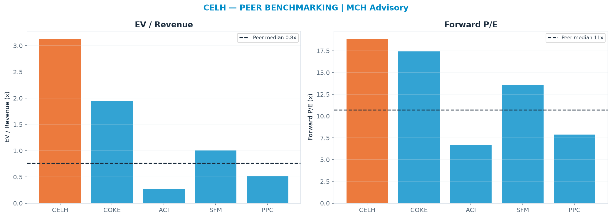 Cross-sectional peer benchmarking. Peer-median EV/Rev re-rate → <img src=
