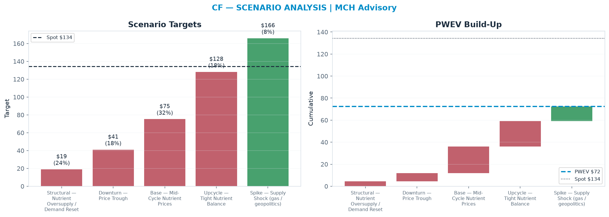 Five-scenario tree. Probability-weighted targets around the <img src=