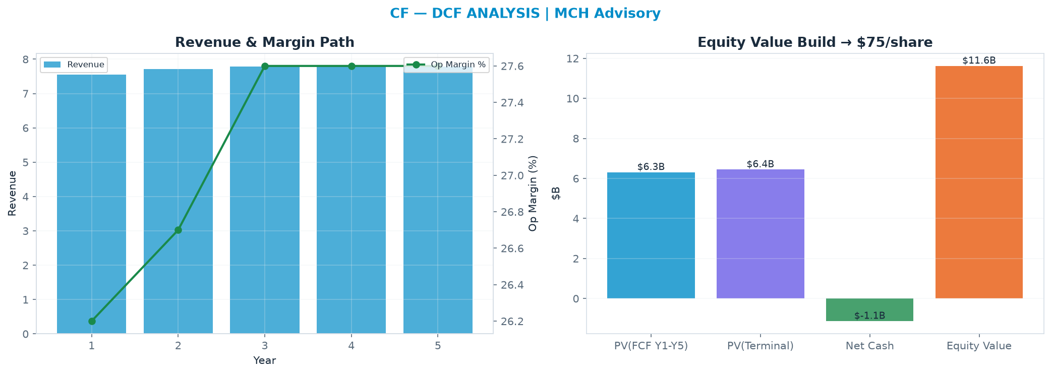 Independent DCF. WACC 9.5%, 6.0x terminal → $74.97.