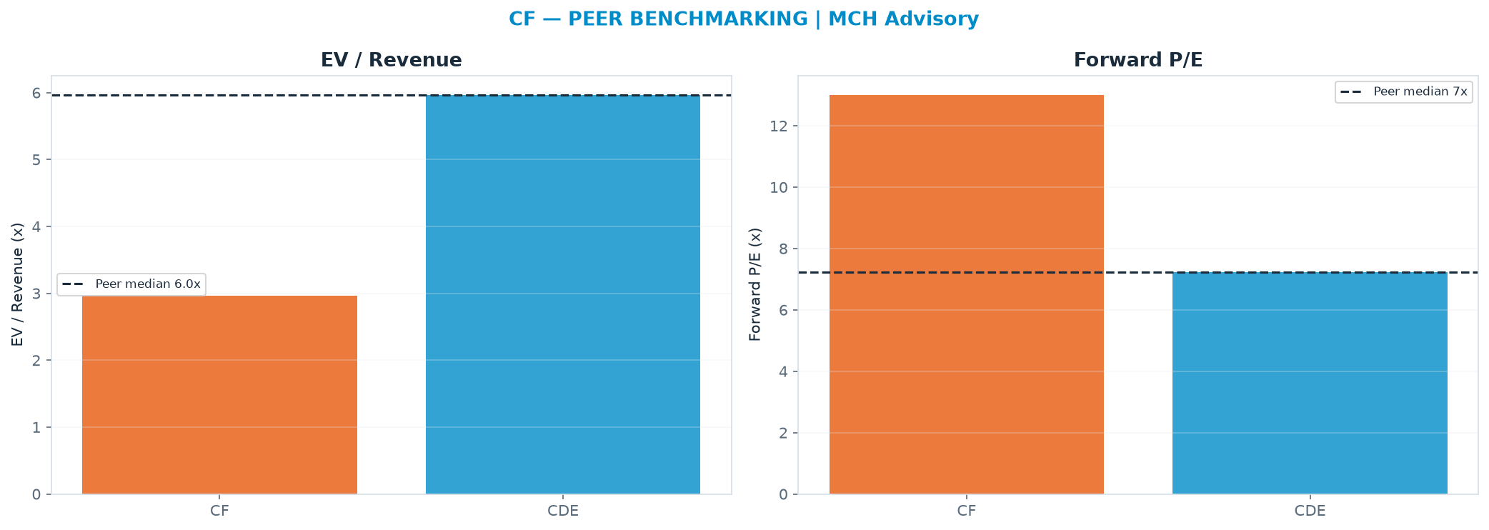 Cross-sectional peer benchmarking. Peer-median EV/Rev re-rate → $277 (peer-median fwd P/E 7.2x; no P/E-implied price).