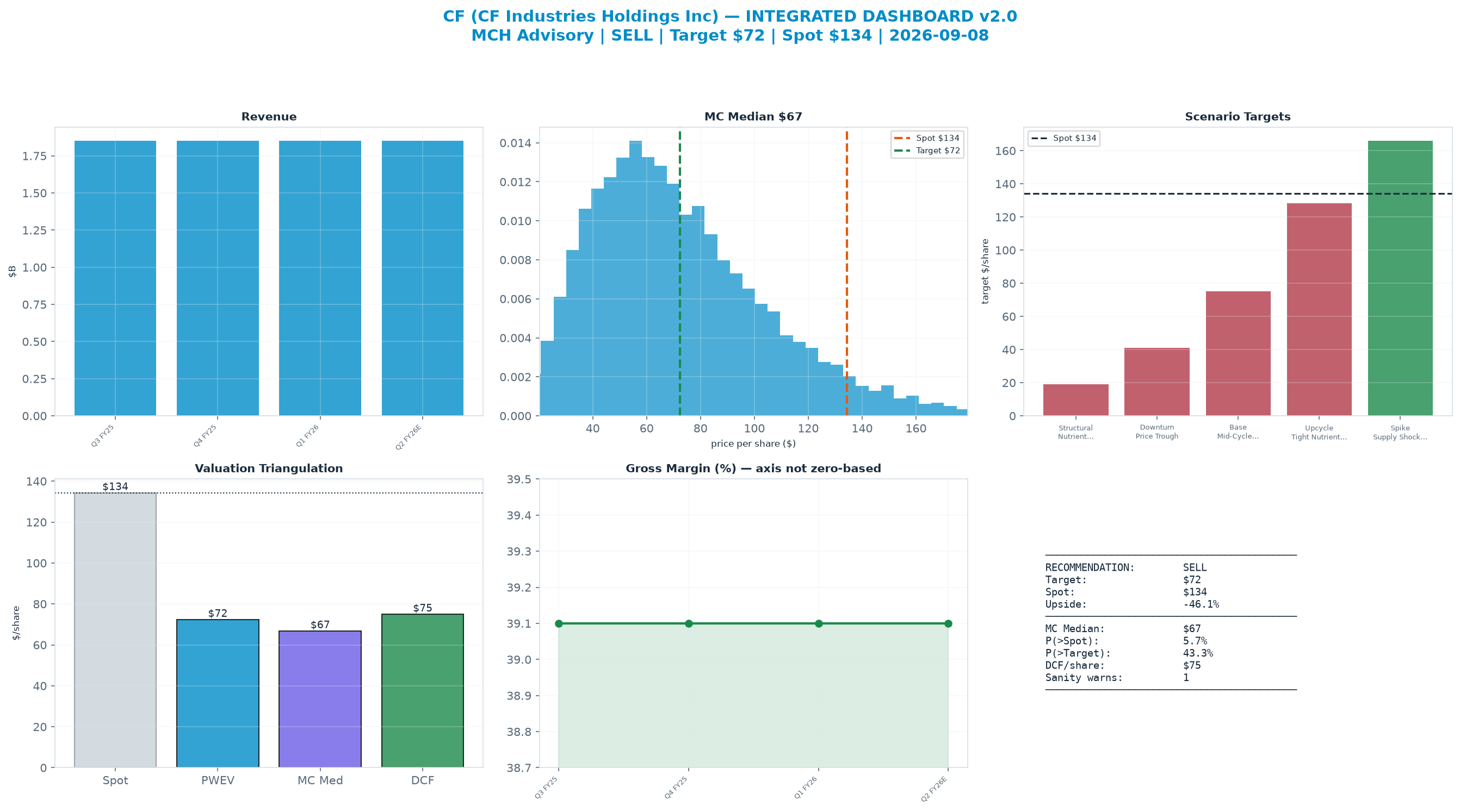Integrated dashboard. The three weighted valuation anchors bracket the <img src=