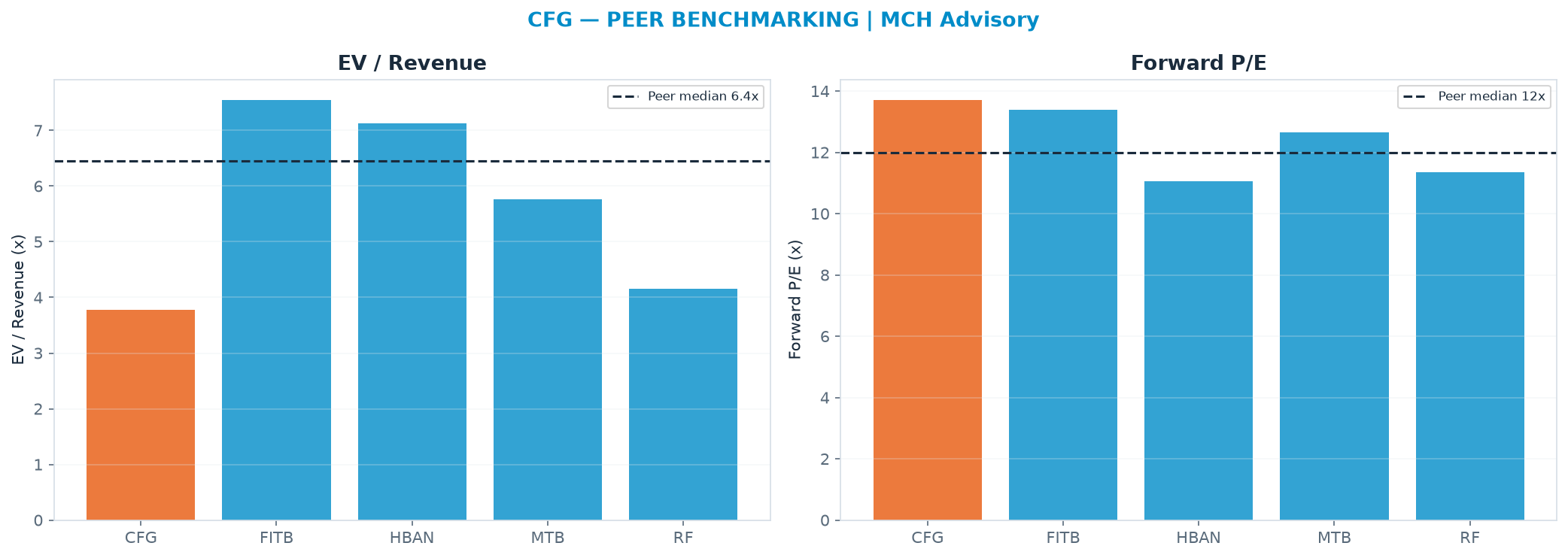 Cross-sectional peer benchmarking. Peer-median fwd P/E 12.0x → $61.32; EV/Rev re-rate → <img src=