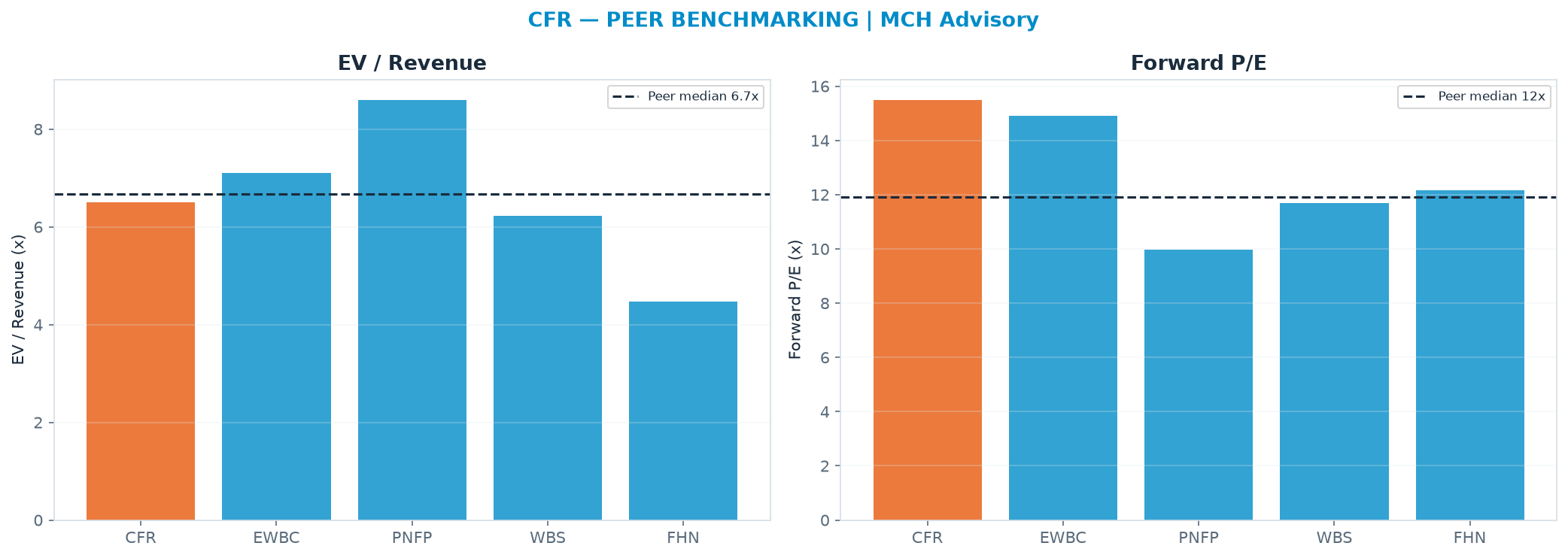 Cross-sectional peer benchmarking. Peer-median fwd P/E 11.9x → <img src=