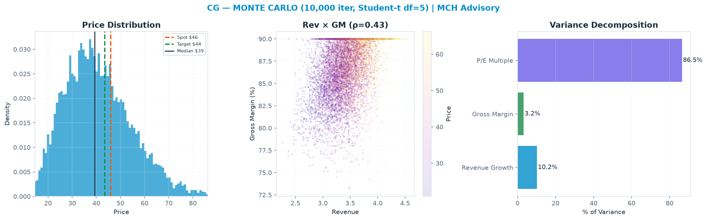 Monte Carlo distribution. Median $39.35; P(price > current) 33%. P10–P90: $24.08–$59.87.