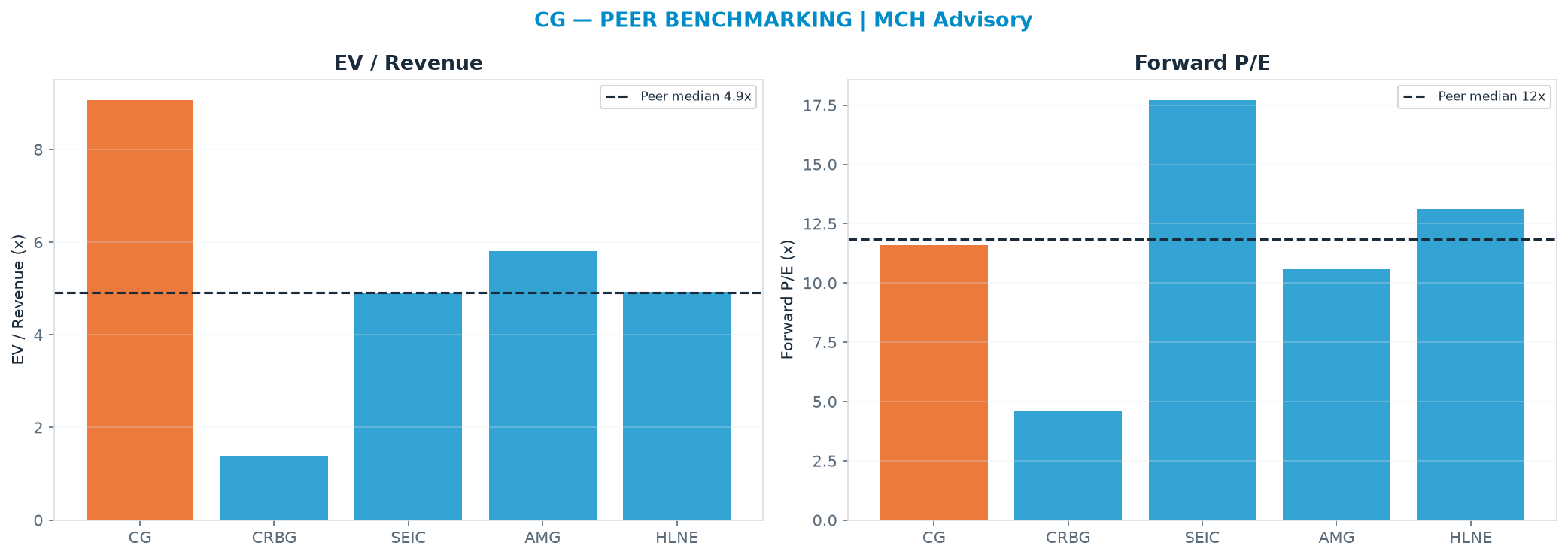 Cross-sectional peer benchmarking. Peer-median EV/Rev re-rate → <img src=