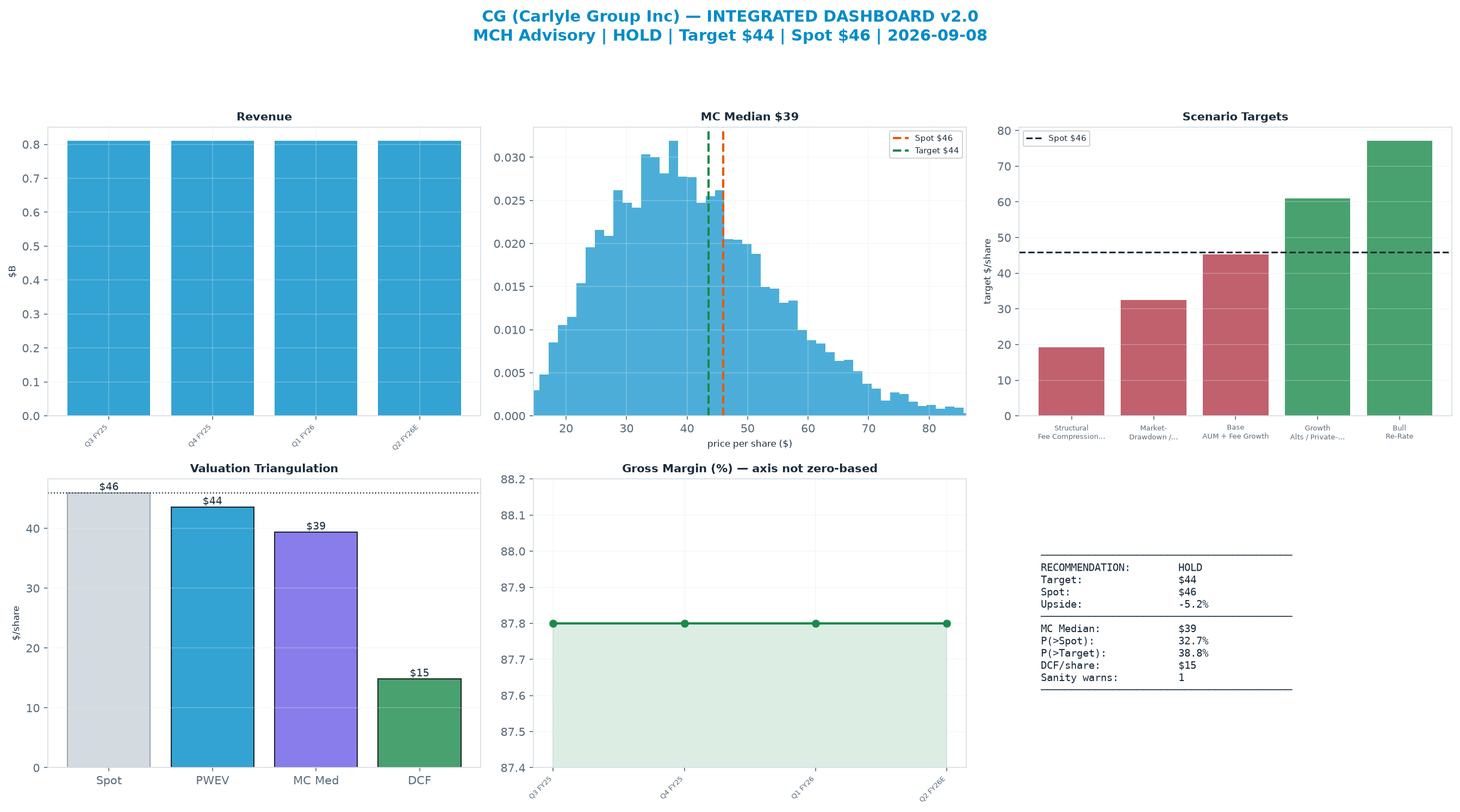Integrated dashboard. The two weighted valuation anchors bracket the $45.95 spot from <img src=