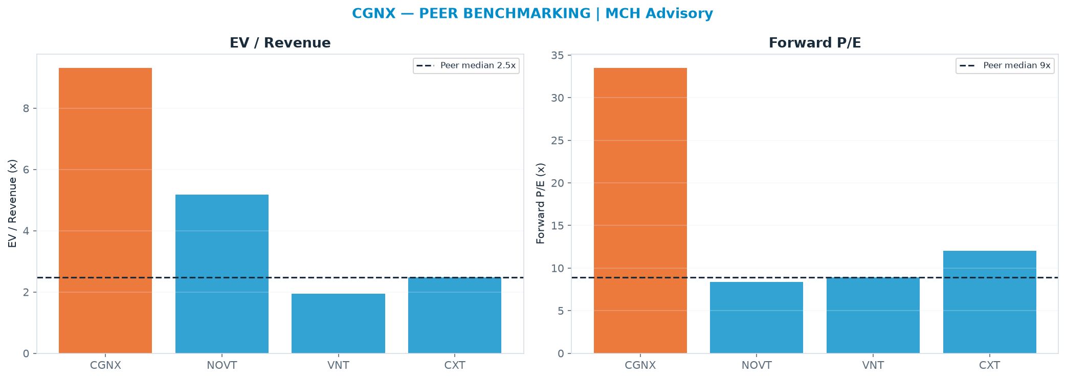 Cross-sectional peer benchmarking. Peer-median EV/Rev re-rate → <img src=