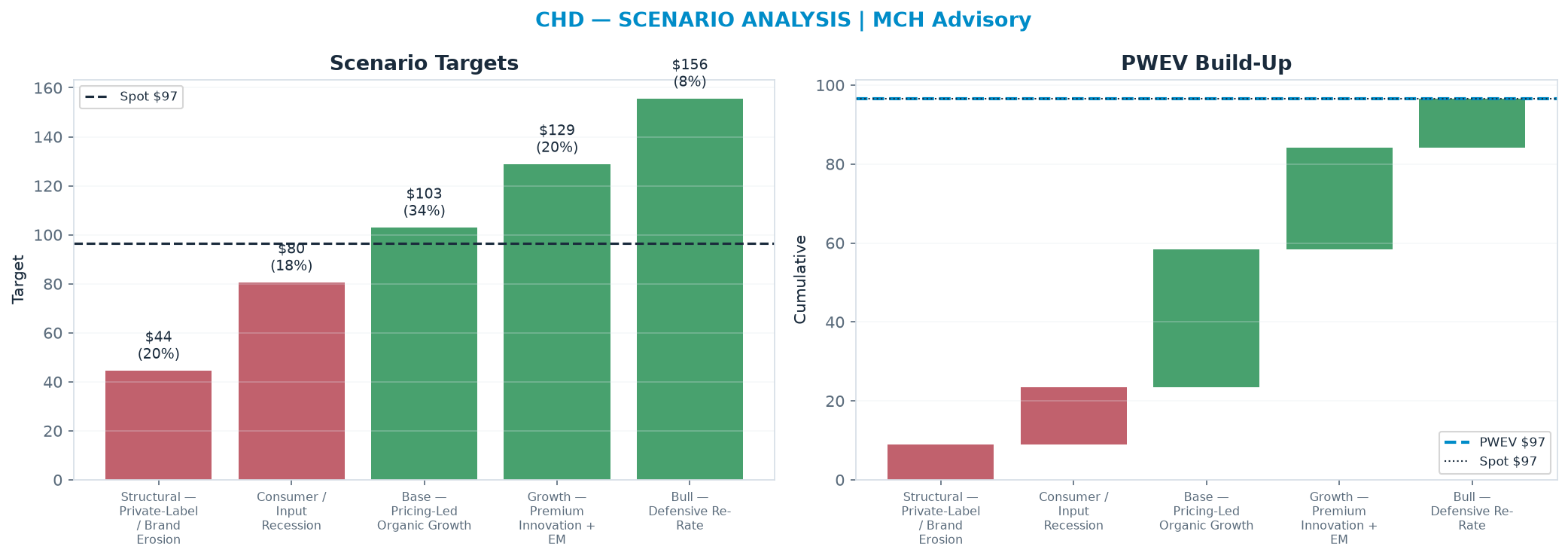 Five-scenario tree. Probability-weighted targets around the $96.54 spot; PWEV $96.58 (+0% vs spot · 12m). the payoff shows modest positive expectancy with material downside mass (range $44.50–<img src=