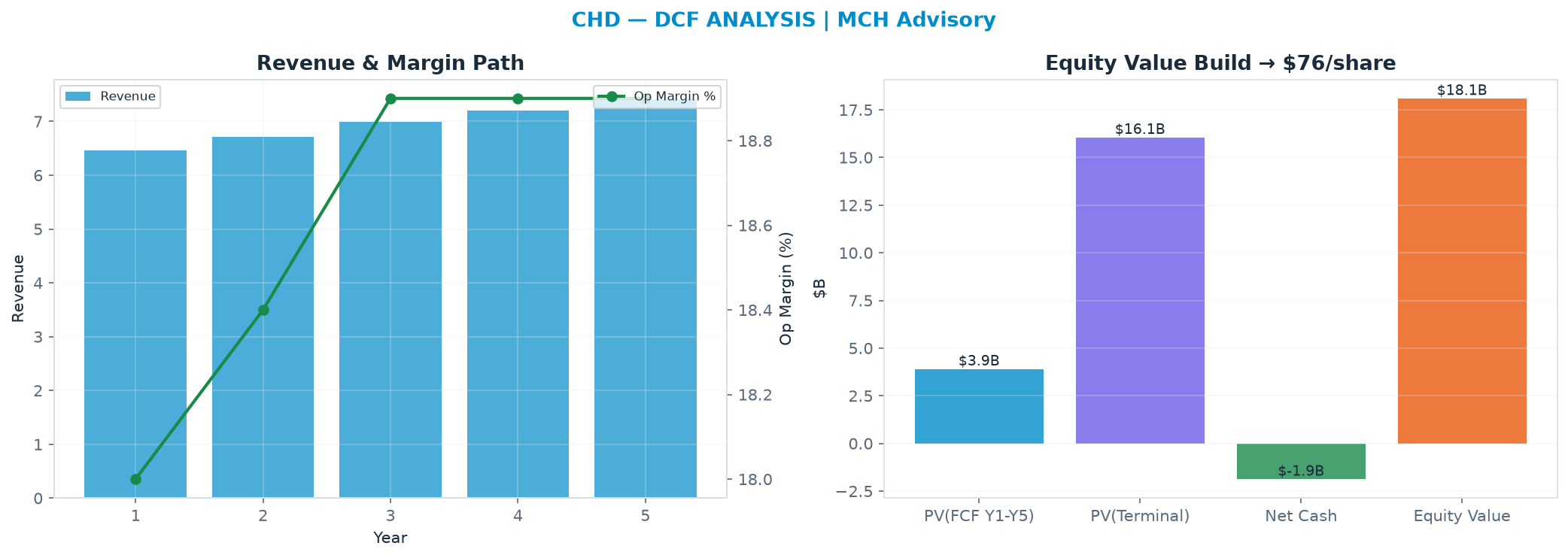 Independent DCF. WACC 7.5%, 22.0x terminal → $76.05.
