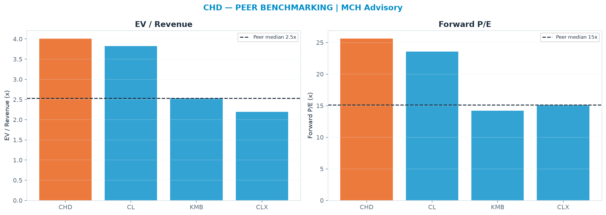 Cross-sectional peer benchmarking. Peer-median EV/Rev re-rate → $58.18 (peer-median fwd P/E 15.1x; no P/E-implied price).