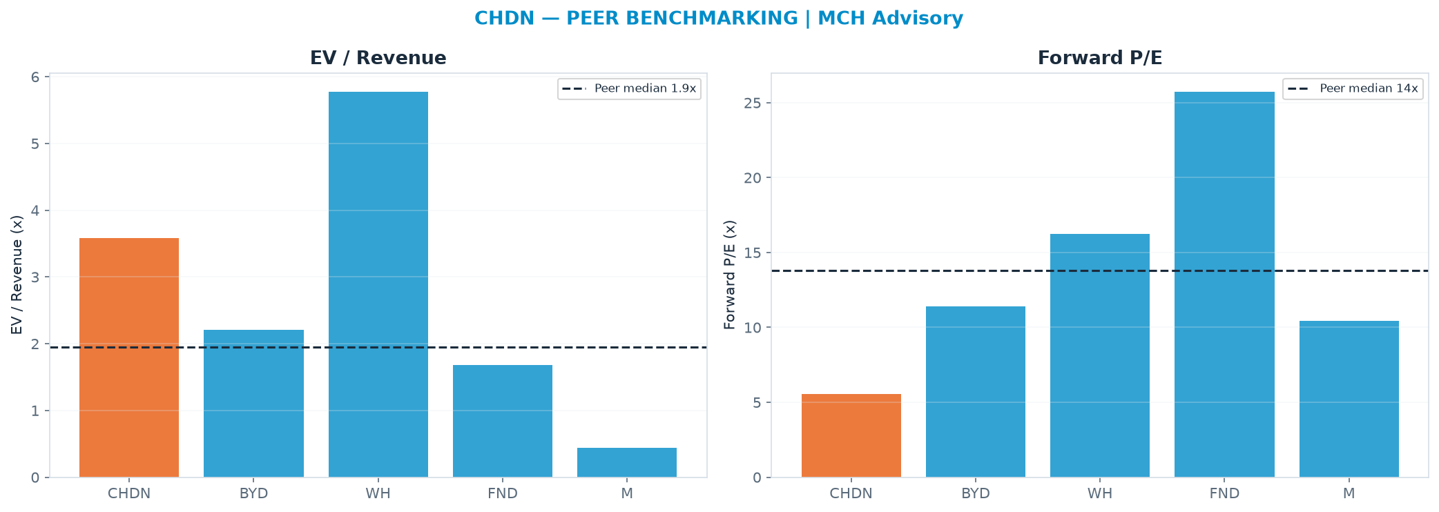 Cross-sectional peer benchmarking. Peer-median EV/Rev re-rate → <img src=