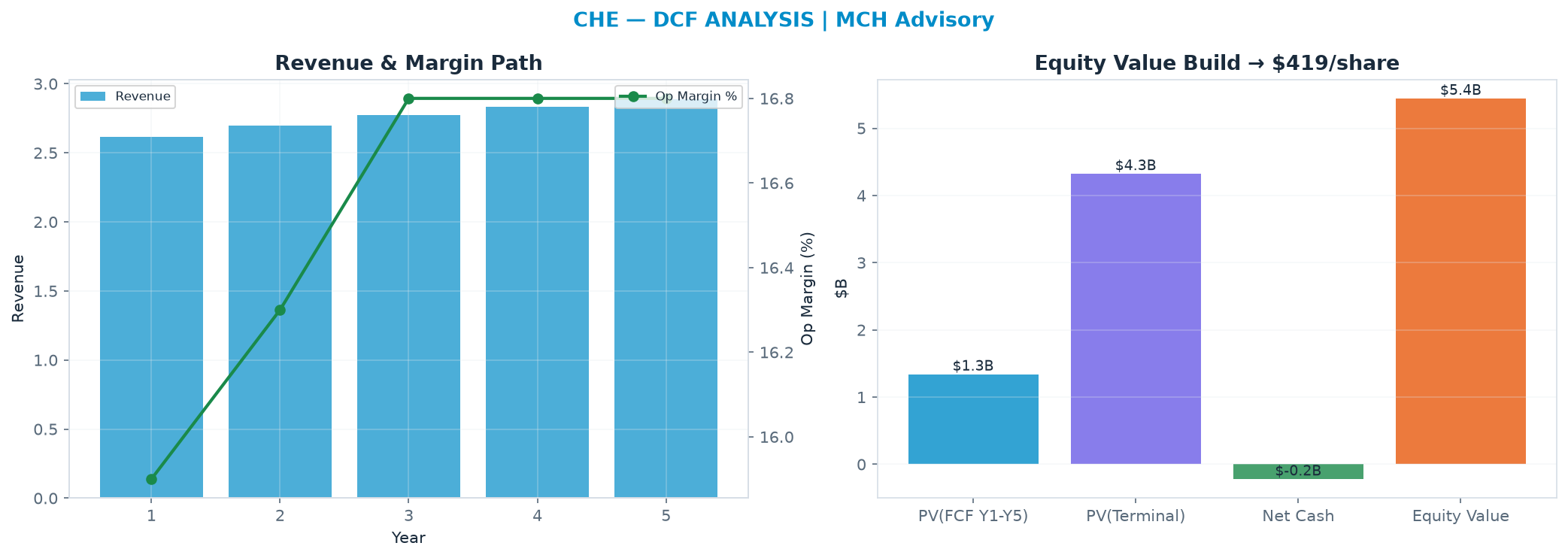 Independent DCF. WACC 8.5%, 18.0x terminal → $419.