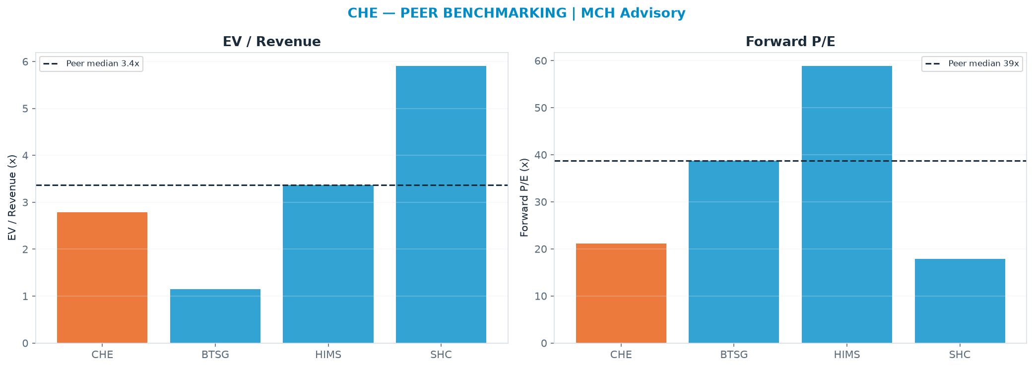 Cross-sectional peer benchmarking. Peer-median EV/Rev re-rate → $631 (peer-median fwd P/E 38.8x; no P/E-implied price).