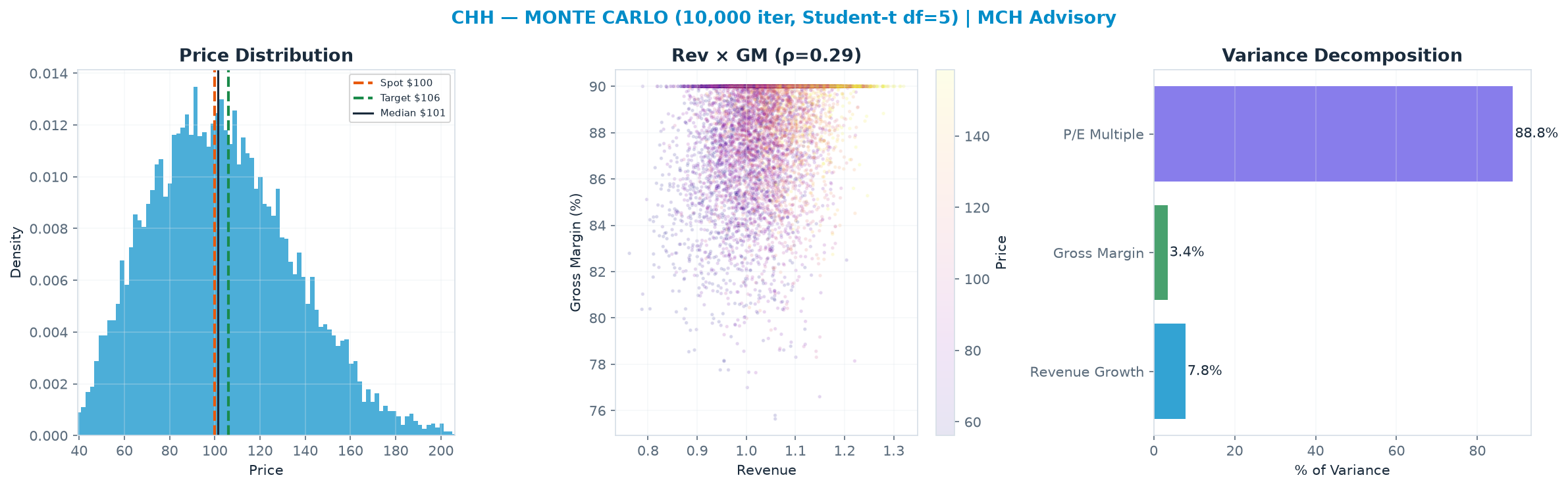 Monte Carlo distribution. Median <img src=