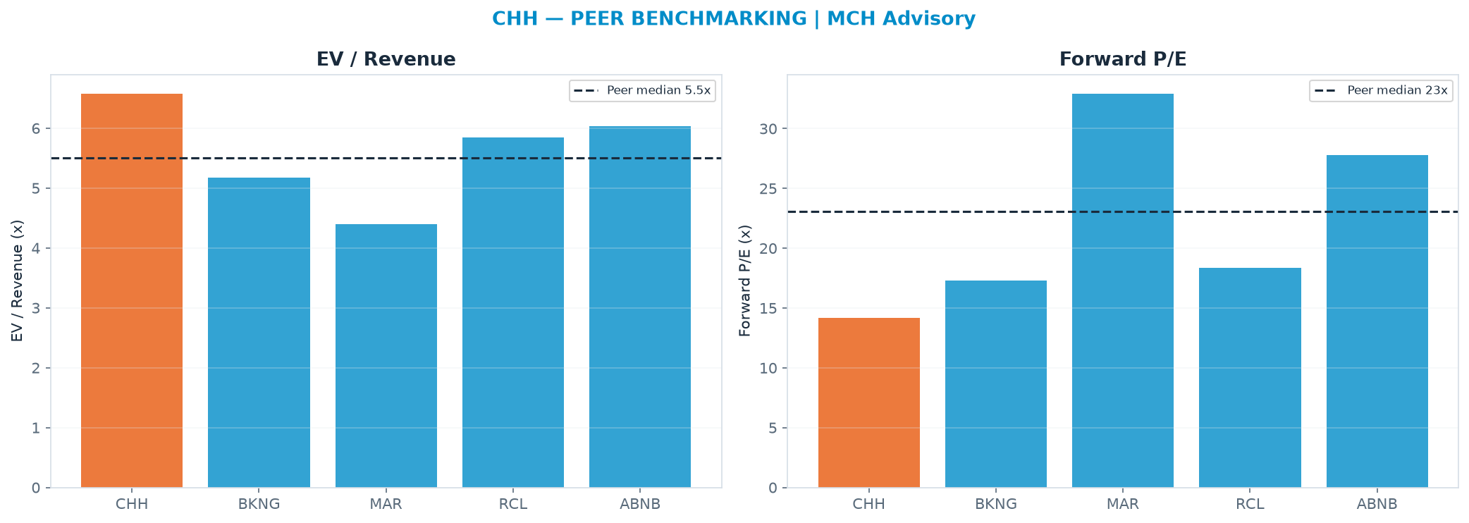 Cross-sectional peer benchmarking. Peer-median EV/Rev re-rate → $76.44 (peer-median fwd P/E 23.1x; no P/E-implied price).