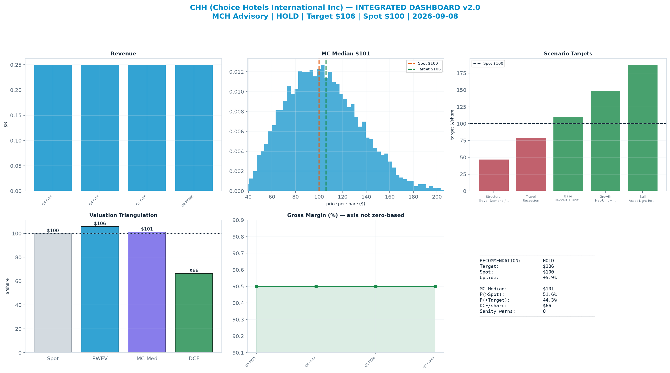Integrated dashboard. The three weighted valuation anchors bracket the <img src=