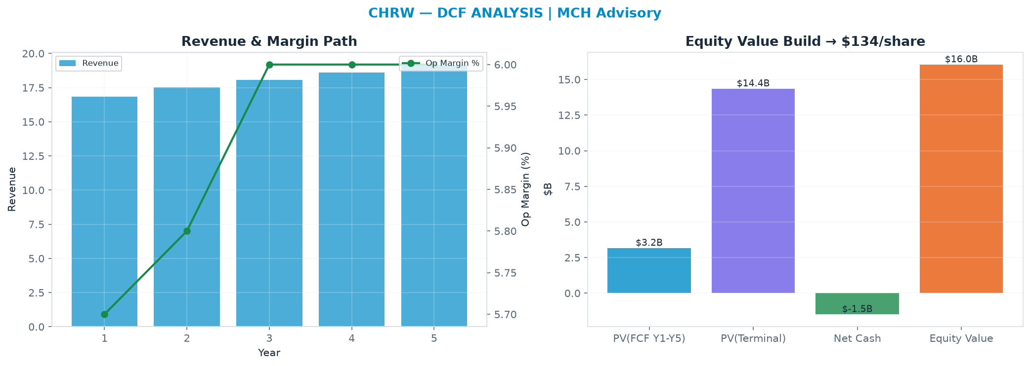 Independent DCF. WACC 9.0%, 25.0x terminal → <img src=