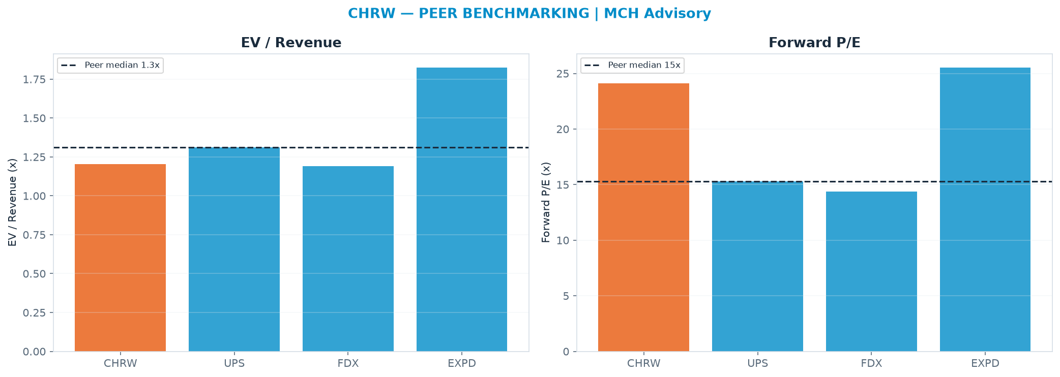 Cross-sectional peer benchmarking. Peer-median EV/Rev re-rate → <img src=