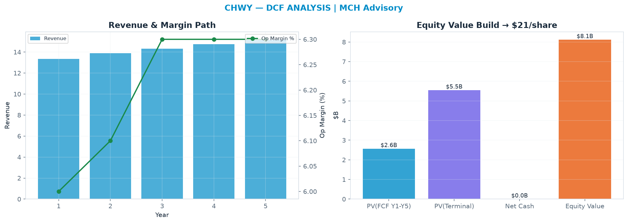 Independent DCF. WACC 8.5%, 12.0x terminal → $20.71.