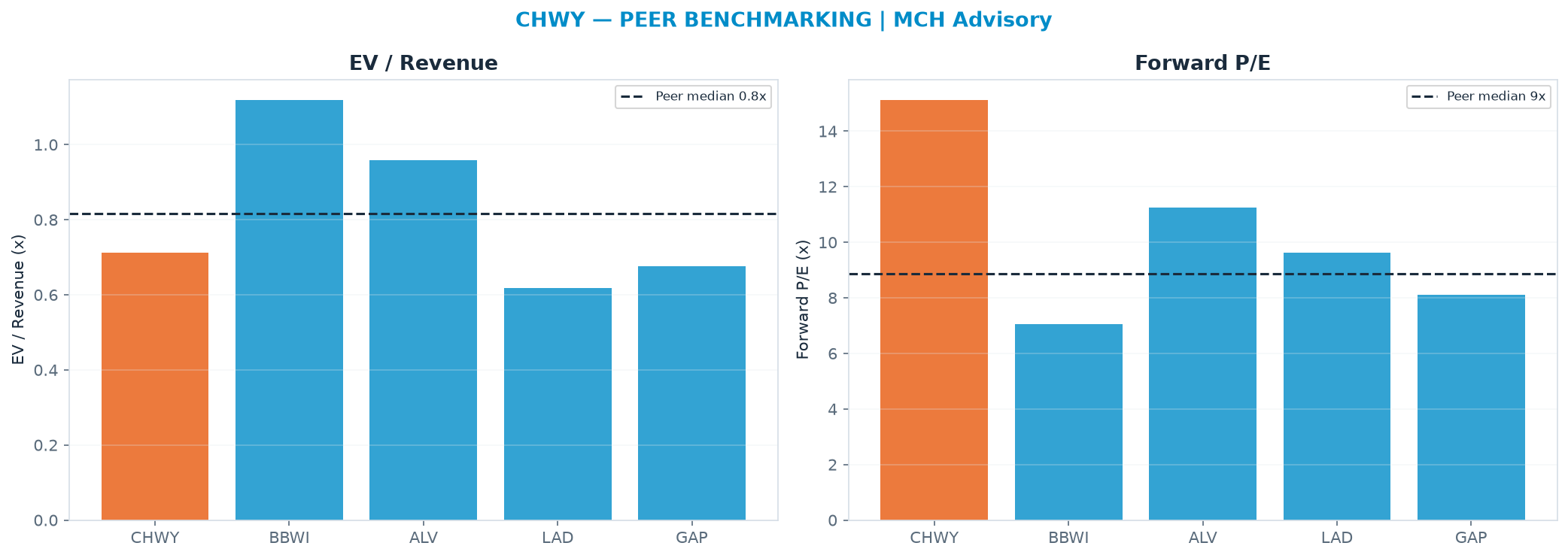 Cross-sectional peer benchmarking. Peer-median EV/Rev re-rate → $26.68 (peer-median fwd P/E 8.9x; no P/E-implied price).