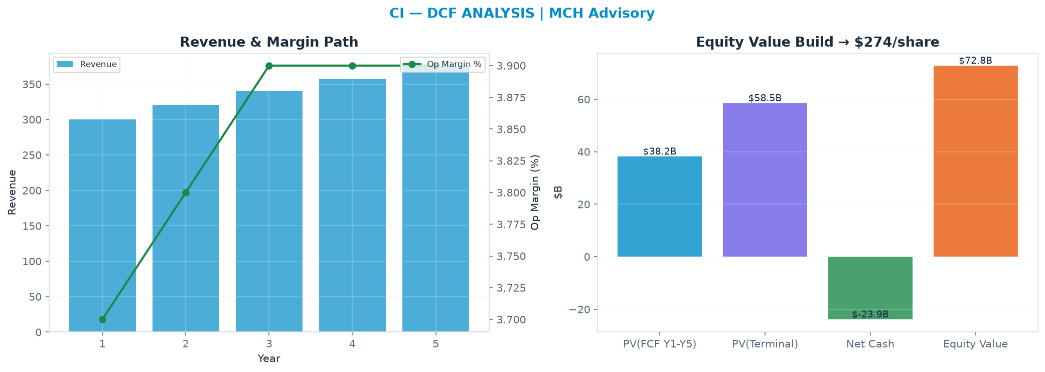Independent DCF. WACC 8.5%, 8.0x terminal → $274.