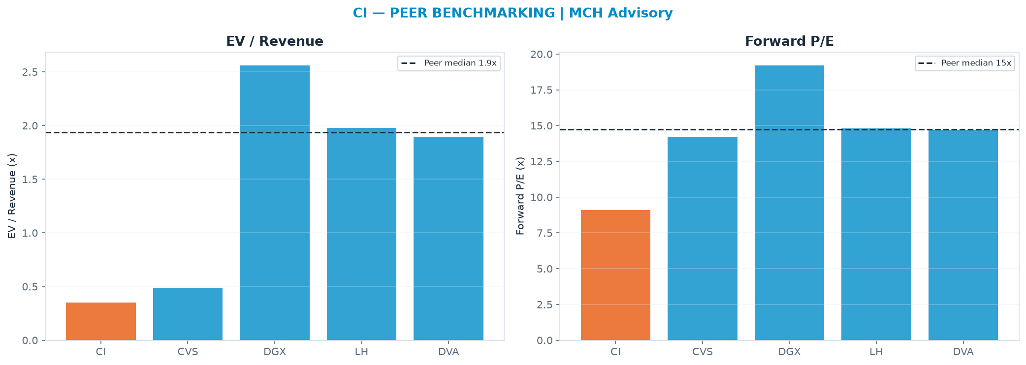 Cross-sectional peer benchmarking. Peer-median EV/Rev re-rate → <img src=